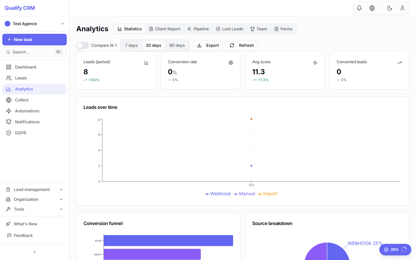 Analytics dashboard with conversion funnel, lead volume charts and source breakdown